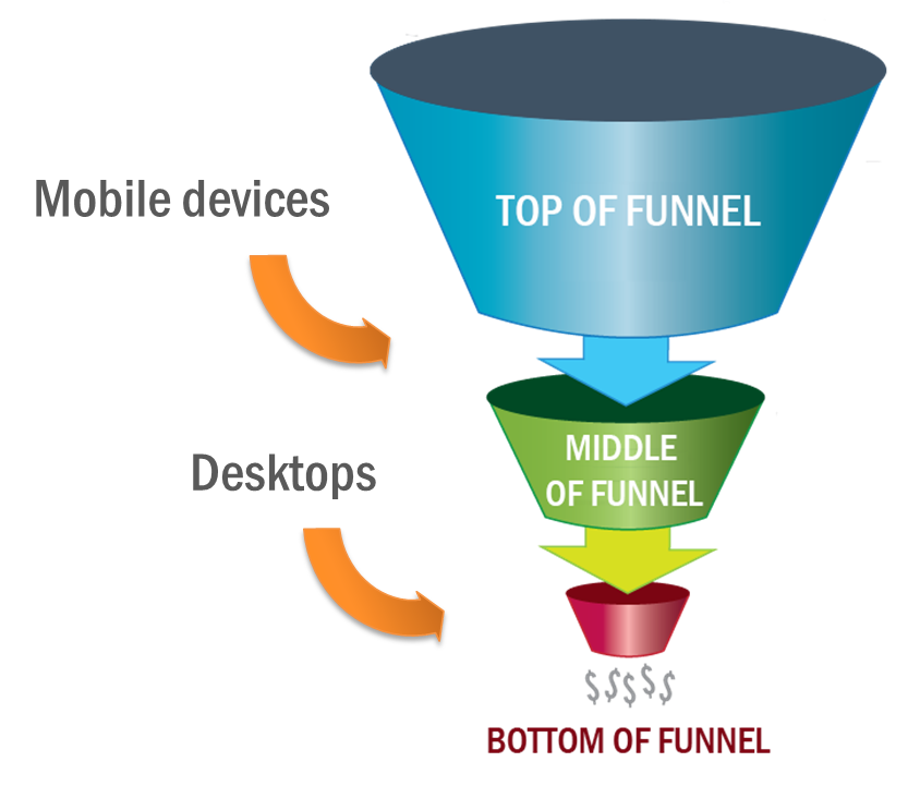 Multi-screen marketing and the Marketing Funnel Multi-screen marketing and the Marketing Funnel