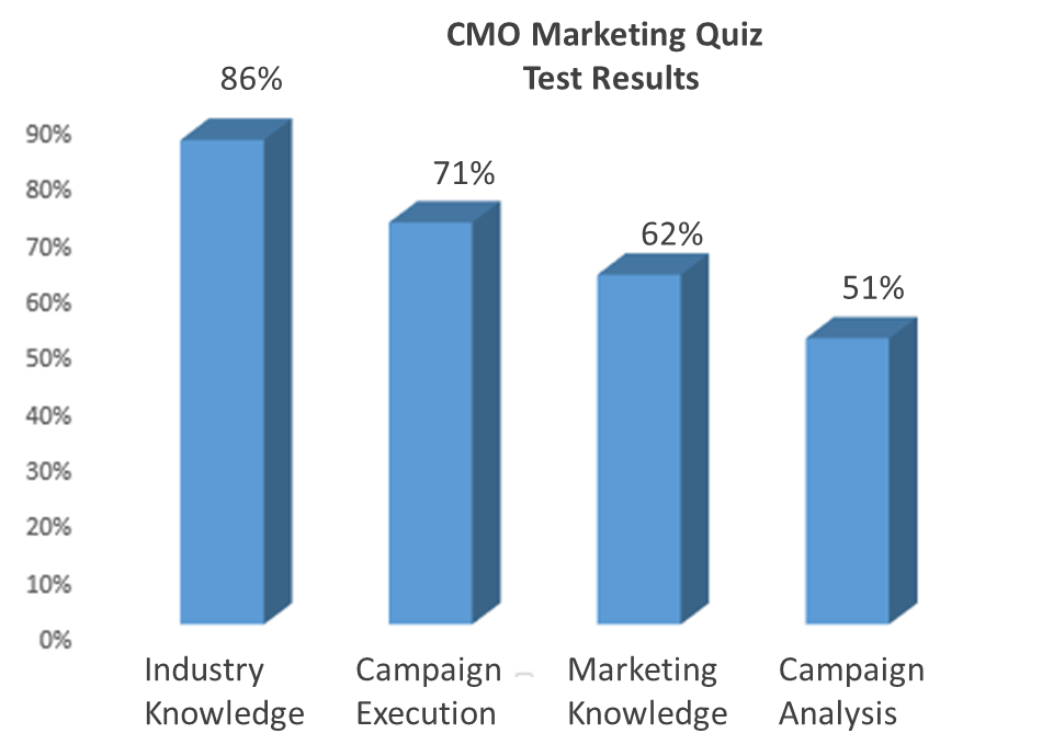 How marketers rank in their industry and marketing knowledge
