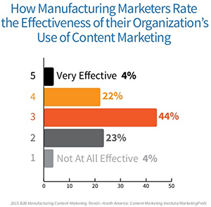 How manufacturing marketers rate the effectiveness of their organization's use of content marketing