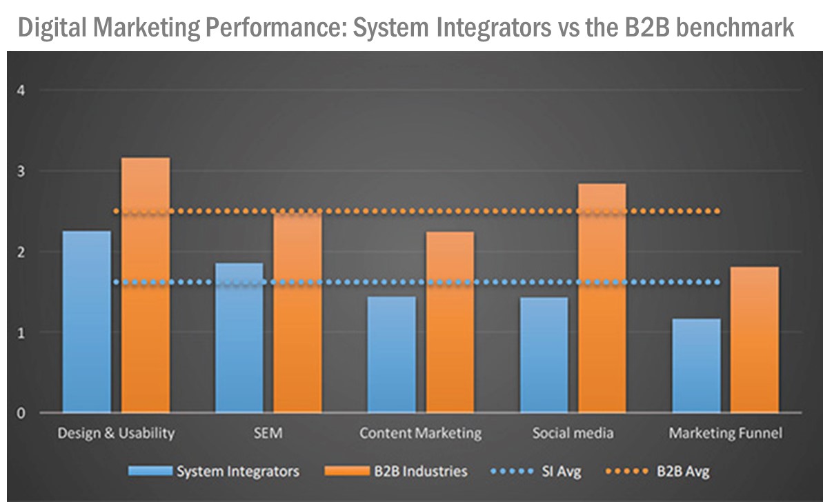 Digital marketing performance in the control system integration relative to the b2b marketing industry