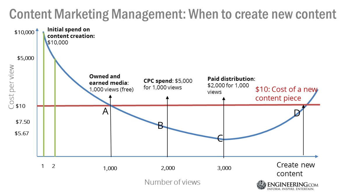 Budgeting for content management and distribution