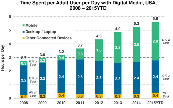Time spent with digital media 2008-205 statistics