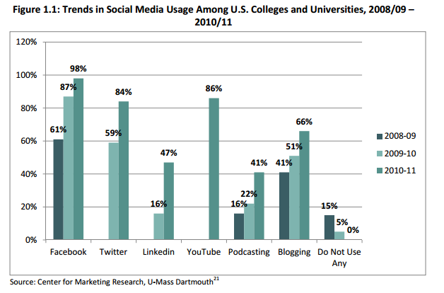 Trends in social media usage in marketing among U.S. colleges and universities 2008 to 2011