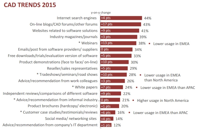 CAD engineers and design engineers respond that they use digital for information search