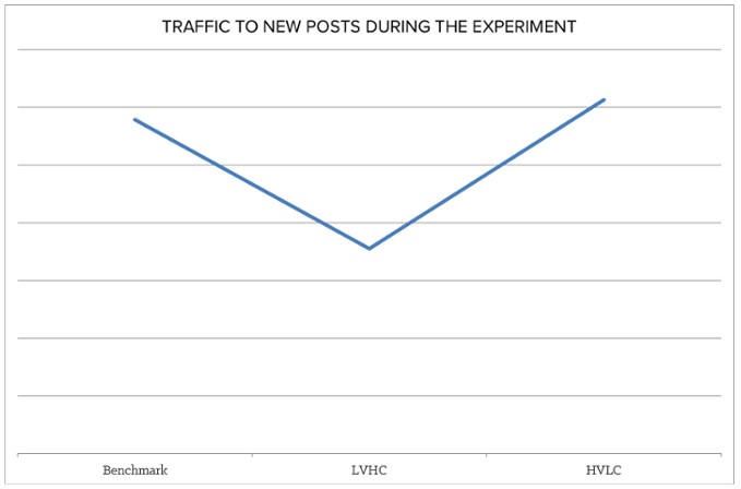 Six month study of traffic to blog posts Six month study of traffic to blog posts