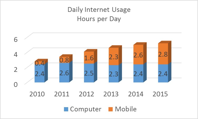 Daily internet usage trend from 2010-2015 Daily internet usage trend from 2010-2015