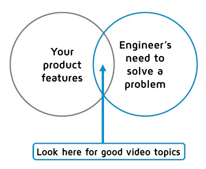 How to pick a good video marketing topic