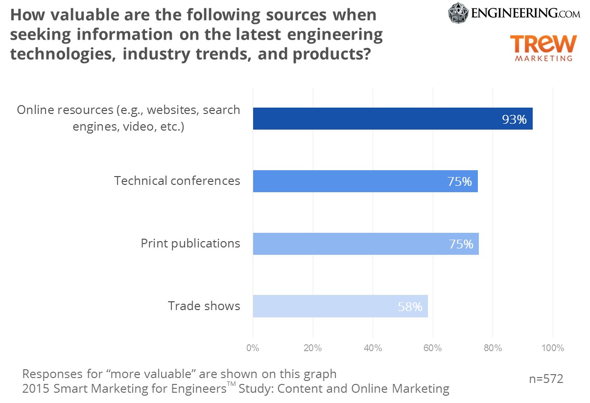 How valuable are offline and online sources of information for engineers? How valuable are offline and online sources of information for engineers?