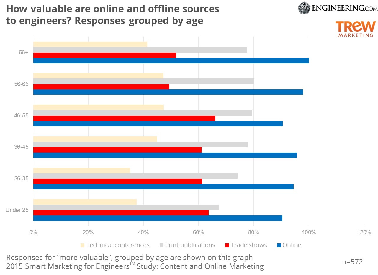 How valuable are offline and online sources to engineers, grouped by age How valuable are offline and online sources to engineers, grouped by age