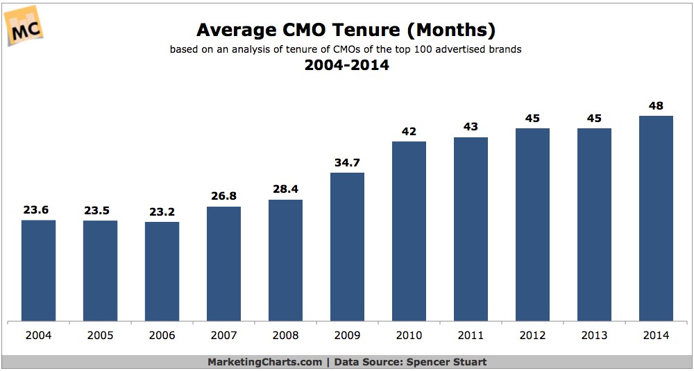 Average CMO Tenure 2004-2014 Average CMO Tenure 2004-2014
