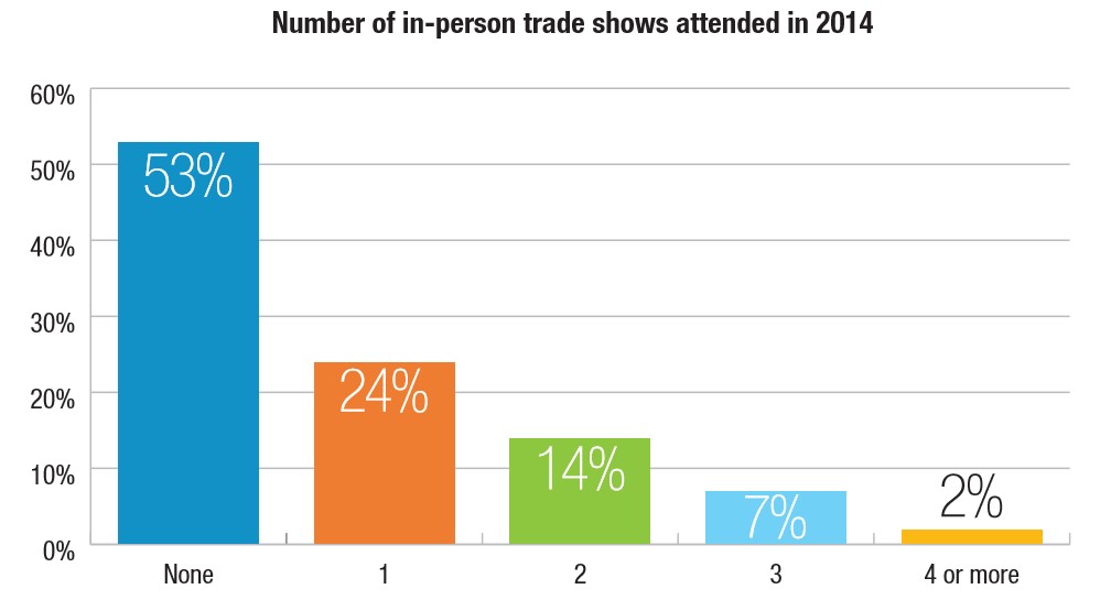Engineers' tradeshow attendance vs webinar attendance
