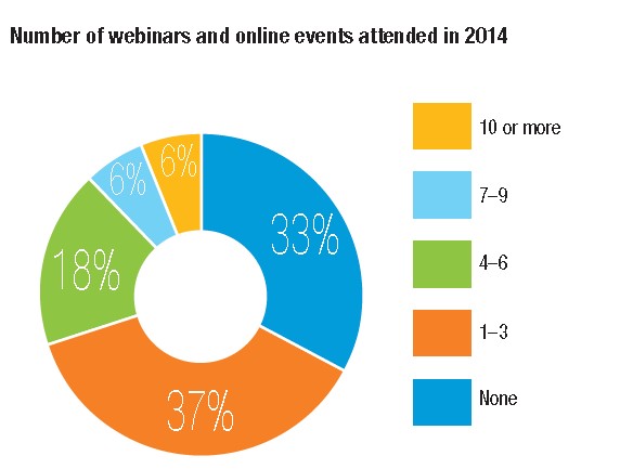 Number of webinars attended by engineers