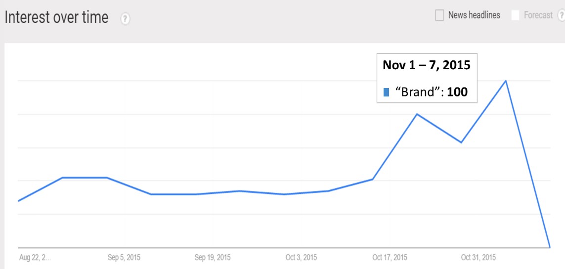 How to measure the effectiveness of a banner campaign