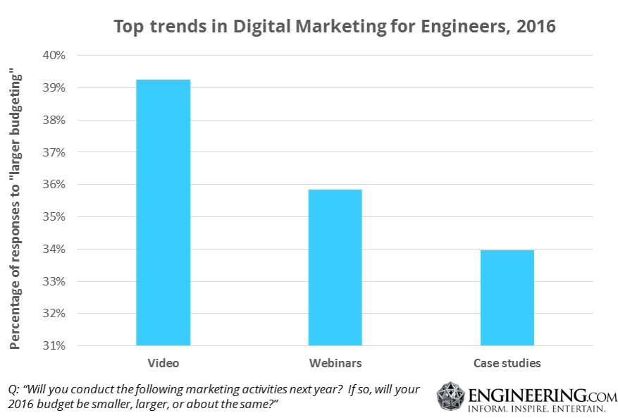 Top trends in digital marketing to engineers 2016