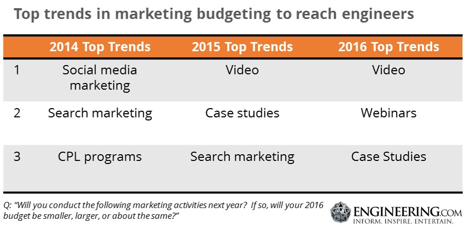 Top trends in marketing budgeting to reach engineers 2014-2016