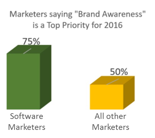 Software marketers' top priority in 2016 is brand awareness