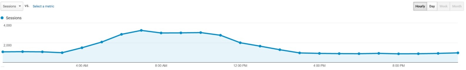 20170607 24 Hour Traffic Trend.jpg