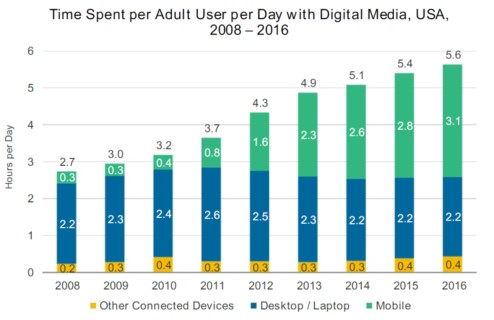 20170607 Adult Device Use 2008-2016.jpg