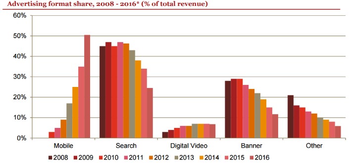 20170607 Advertising Format Share 2008-2016.jpg