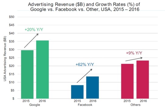 20170607 Google-Facebook-Other Y-o-Y Growth.jpg