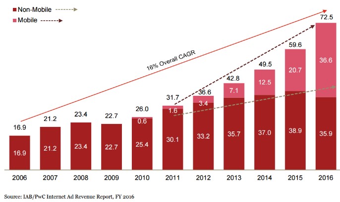 20170607 Internet Advertising Growth 2006-2016.jpg