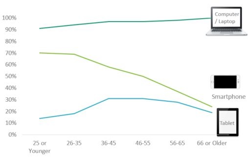 20170713 Blog Image Age and Device Usage.jpg