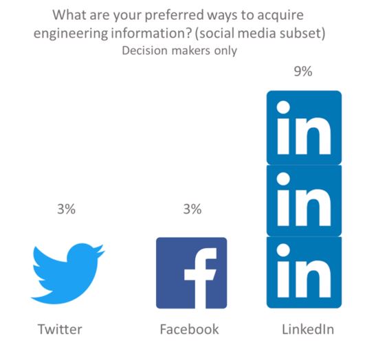 20171005 Decision Maker Social Media Preference.jpg