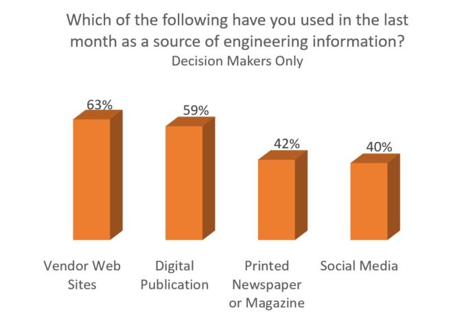 20171005 Media Used Last 30 Days Decision Makers.jpg
