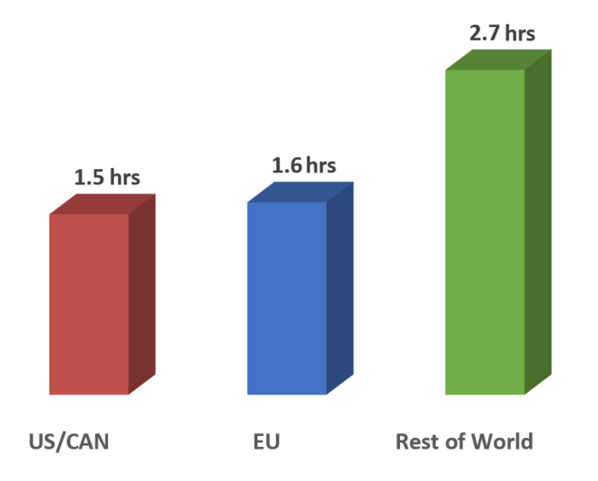 20171019 Usage by Region.png