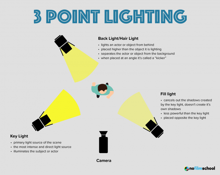 3 Point Lighting