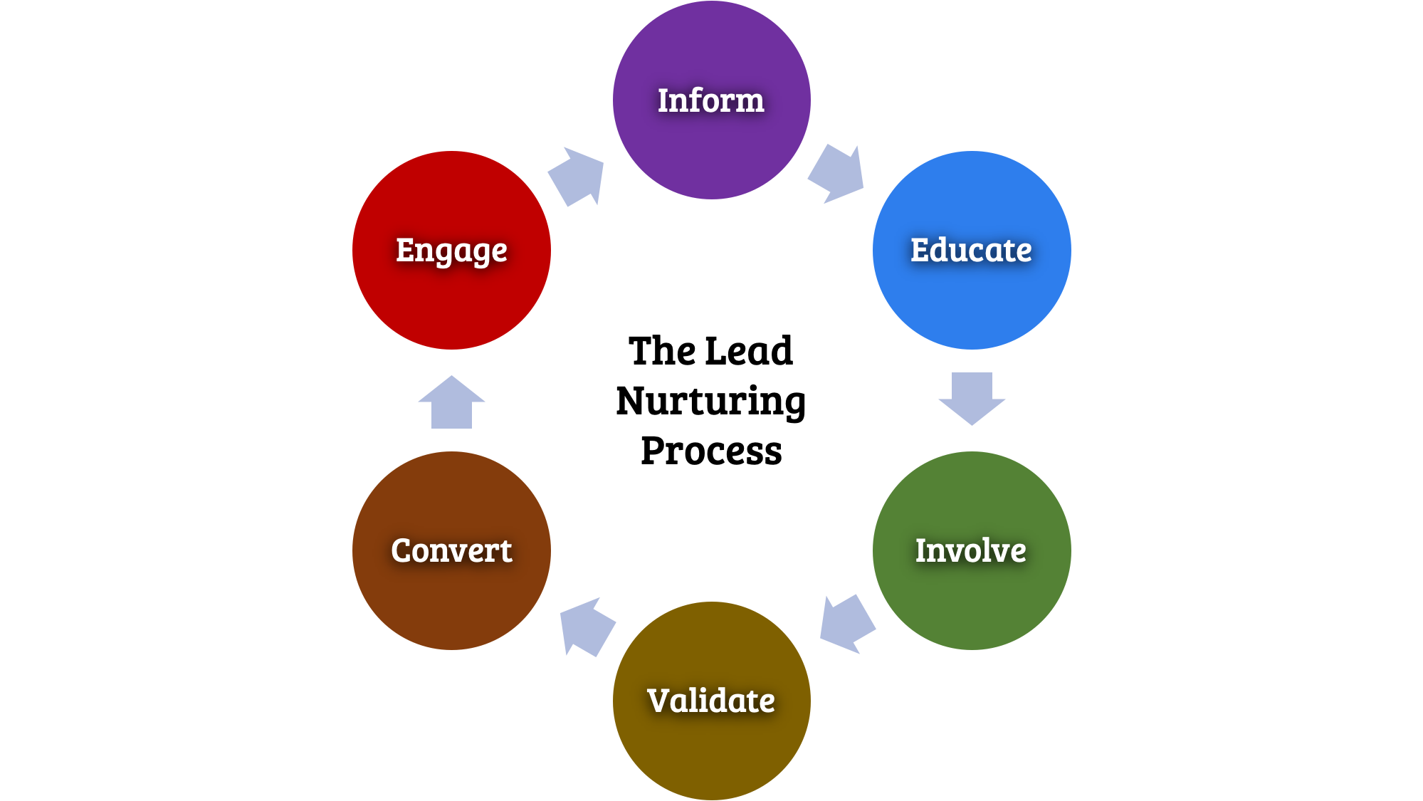 the lead nurturing process; integral to lead generation