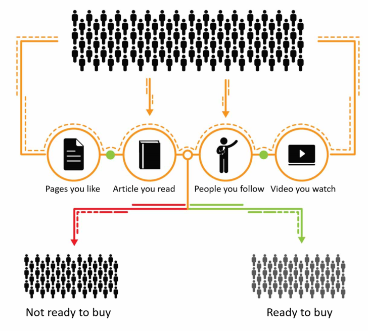 AI and Machine Learning for B2B Purchase Predictions.png