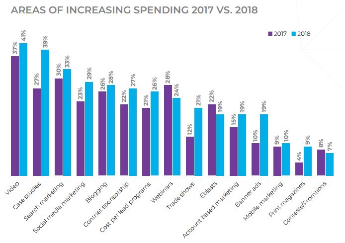 Areas of Increased Spending