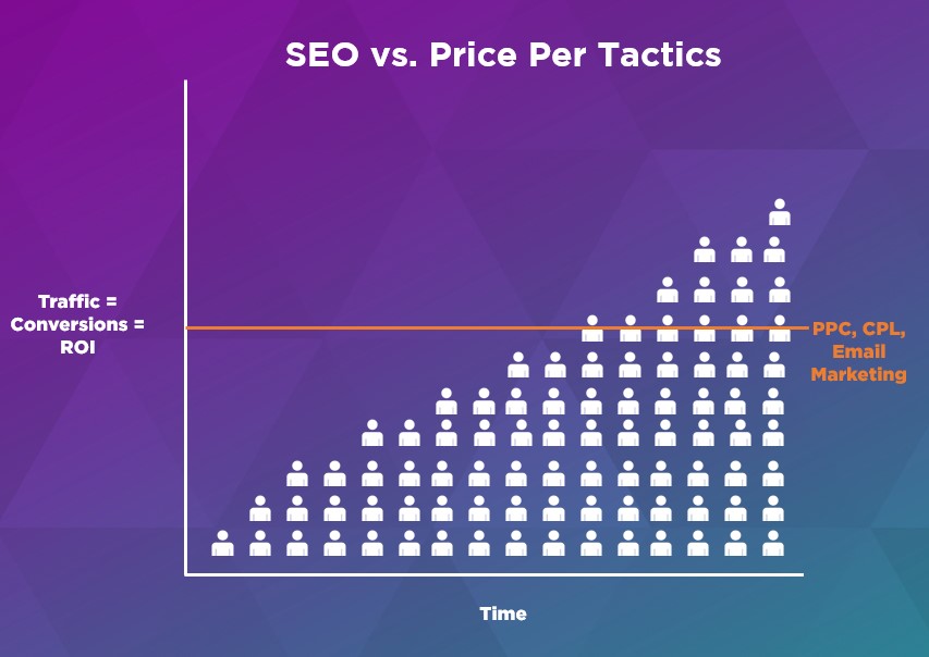 Benefits of SEO Over Time vs. the Benefits of PPC, CPL, and Email Marketing
