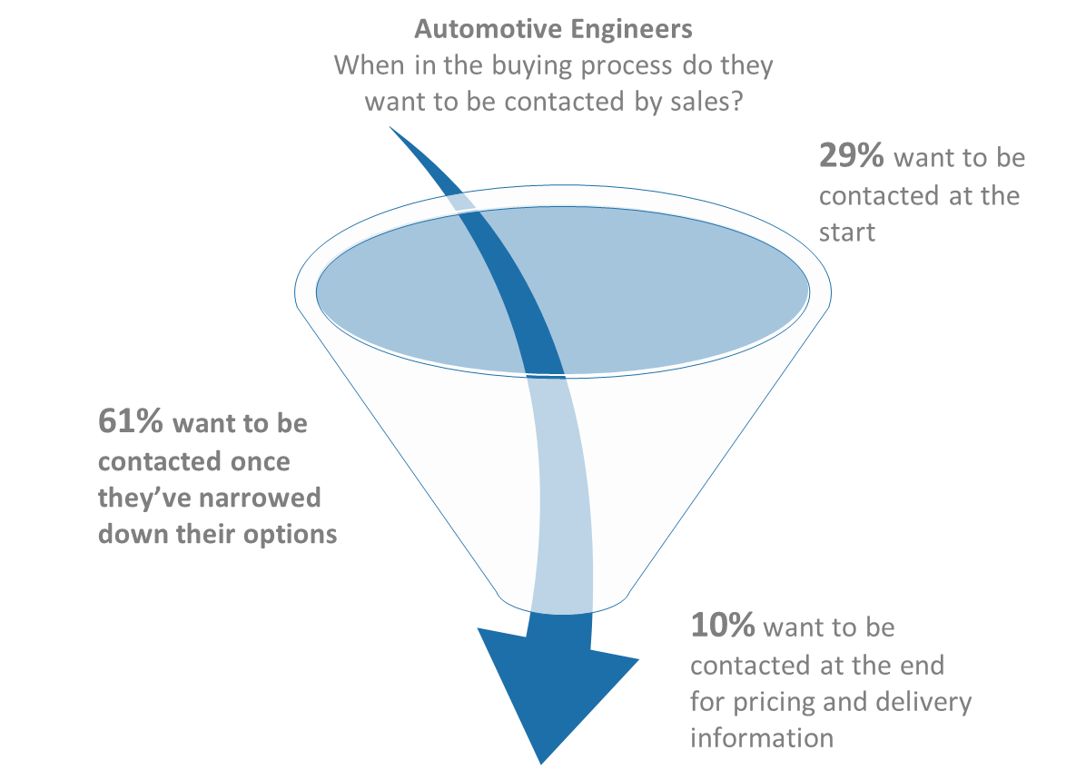 Blog 20171109 Sales Funnel Contact Preferences.png