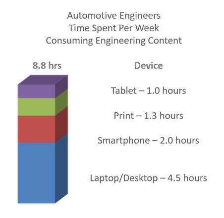 Blog 20171109 Time Spent Consuming Content by Automotive Engineers.jpg