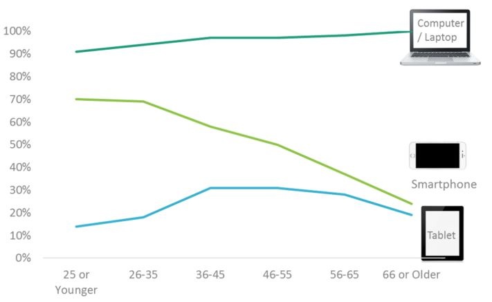 Blog Image Device Usage by Age.jpg