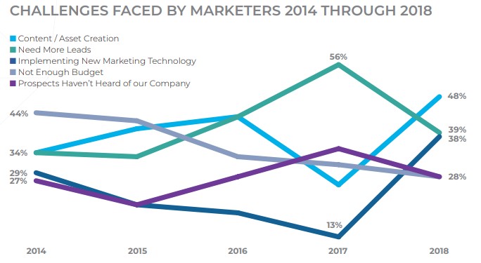 Challenges Face by Marketers 2014 Through 2018
