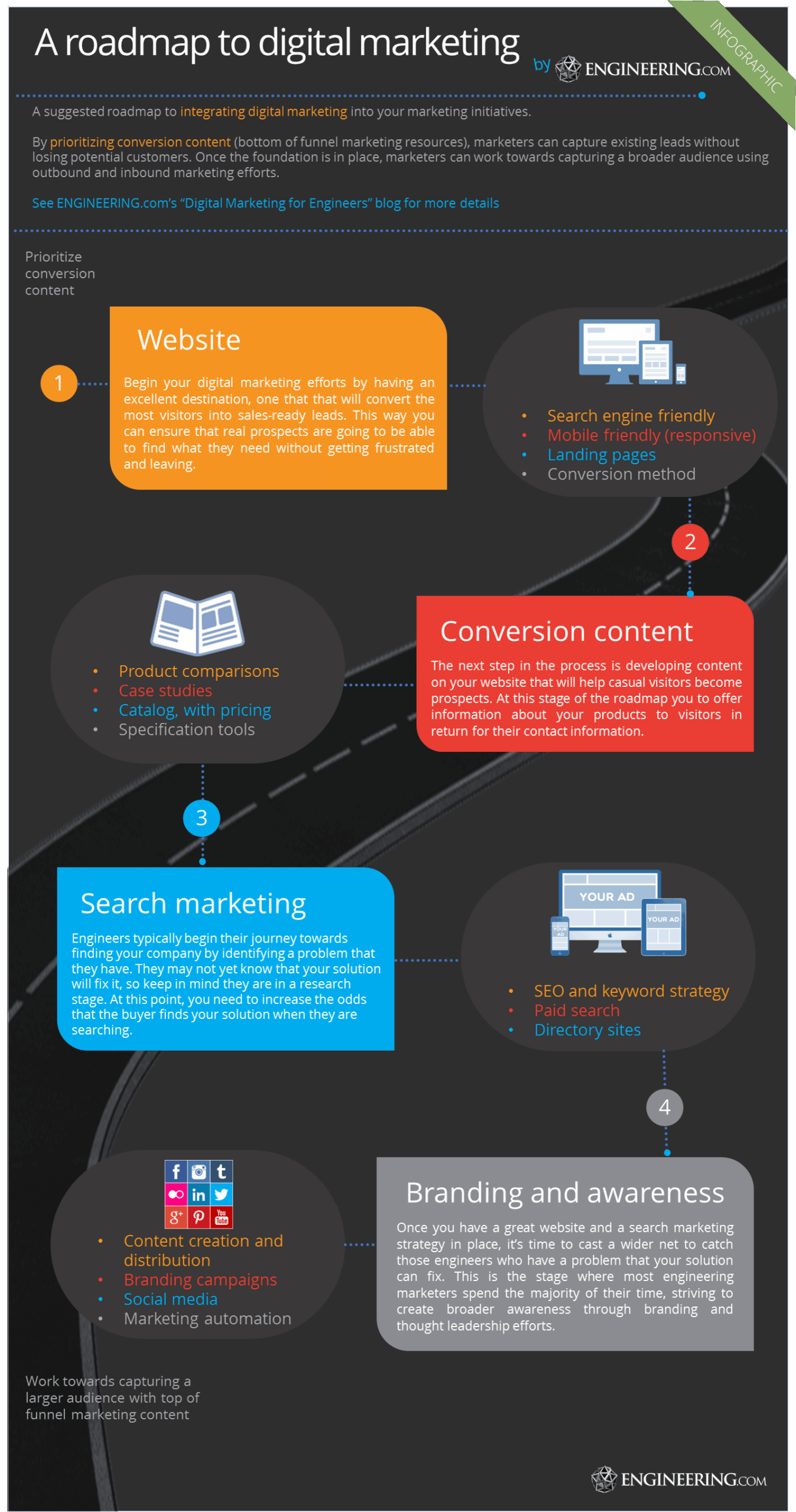 Infographic - resource for manufacturing and industrial markters Infographic - resource for manufacturing and industrial markters