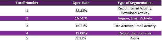 Email Campaign Performance with Segmenting