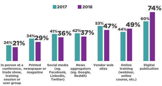 Engineering Professional Information Content Consumption by Platform Year-Over-Year