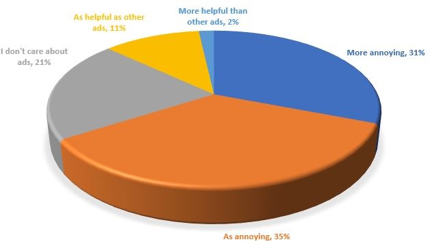 Engineers Opinion of Retargeting Ads