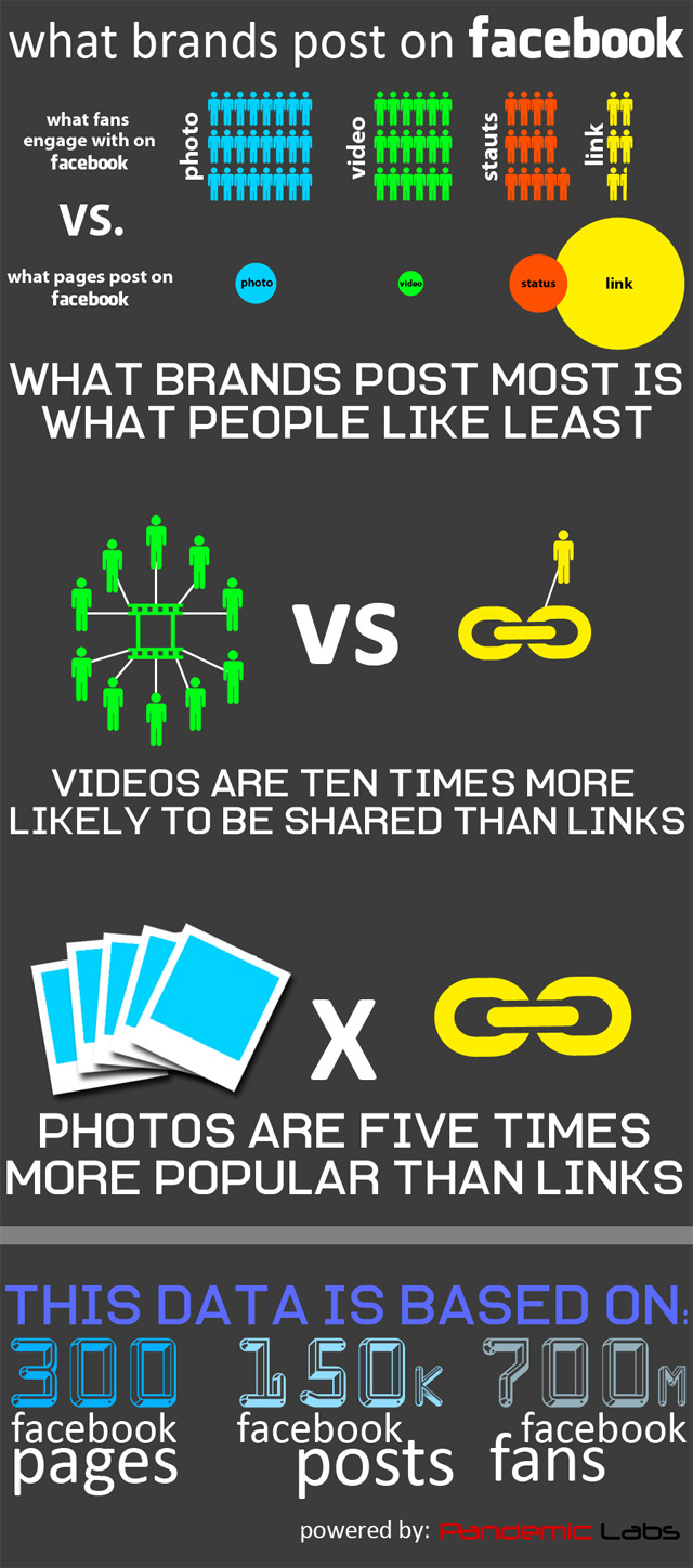 Facebook Infographic infographic of facebook posts