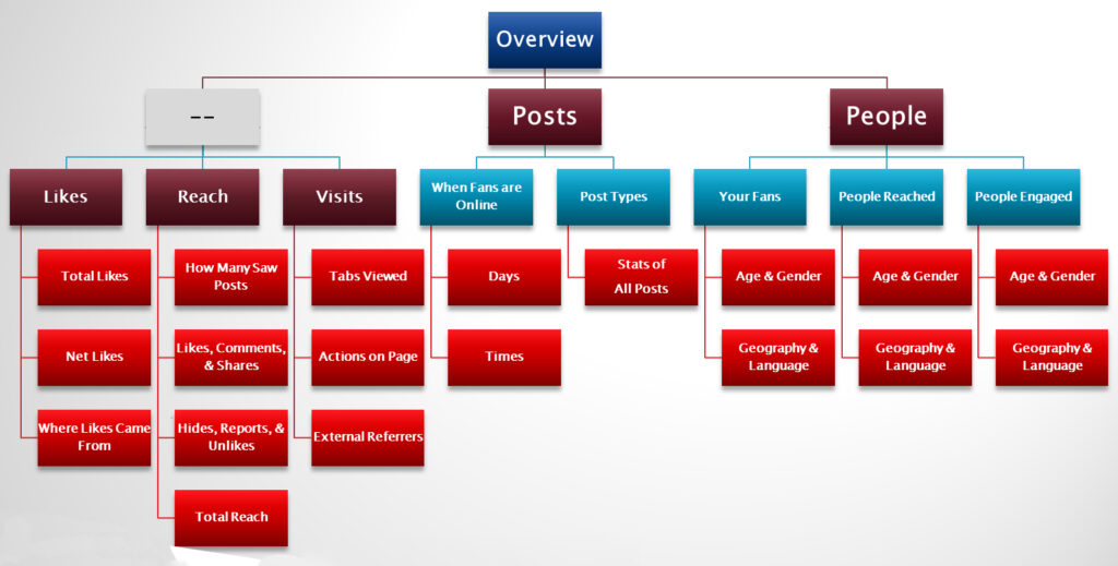 Facebook Insights Flow Chart