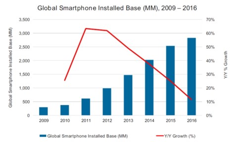Global Smartphone Installed Based 2009-2016.jpg