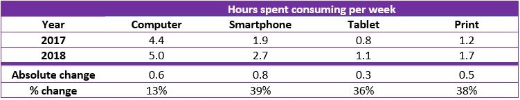 Hours Spent Consuming Content 2019