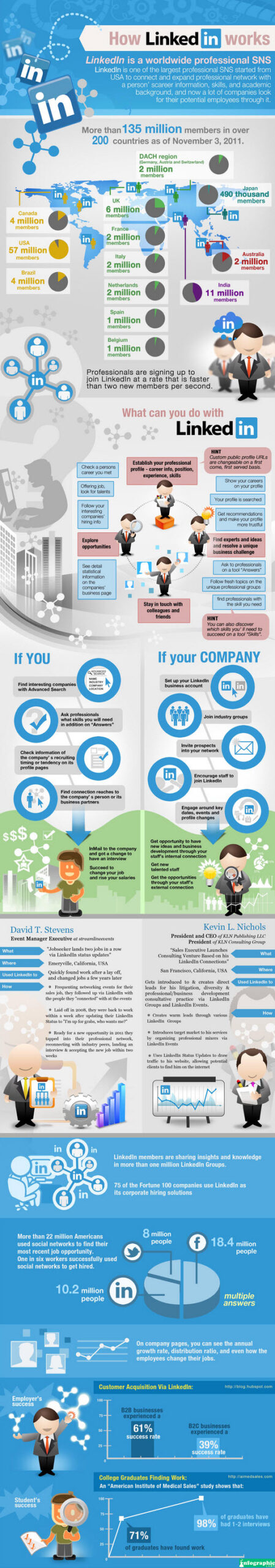 How LinkedIn works Infographic How linkedin works infographic