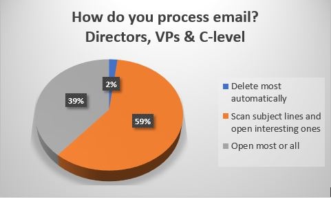 How do you process email Directors VPs CLevel.jpg