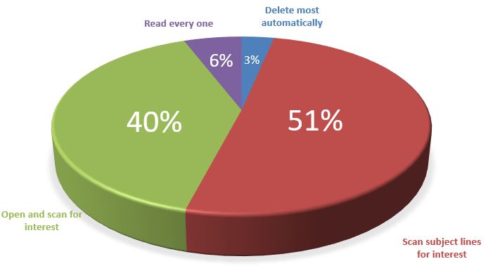 How_often_email_Read.jpg