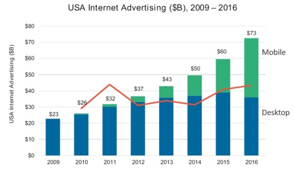Kleiner Perkins Internet Trends Spend on Mobile and Desktop 2017.png
